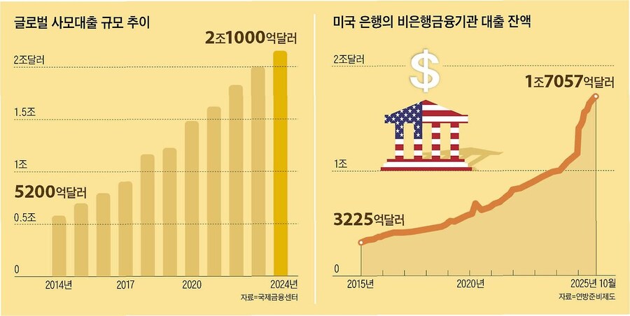 제2의 서브프라임 후보로 거론되는 사모신용대출_2.jpg