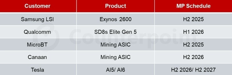 카운터포인트리서치)삼성 SF2 공정 고객사 양산 스케줄_1.png