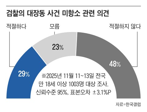 대장동 항소 포기 적절 29% 부적절 48% [갤럽]_1.png