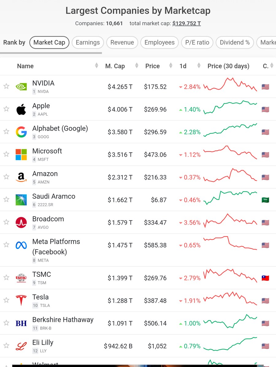 구글 마이크로소프트 제치고 시가총액 세계 3위 기업 등극