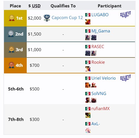 [스파6] CPT 2025 월드 워리어 멕시코 리저널 파이널 결과_1.png