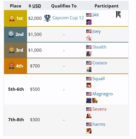 [스파6] CPT 2025 월드 워리어 북미 중서부 리저널 파이널 결과_1.png