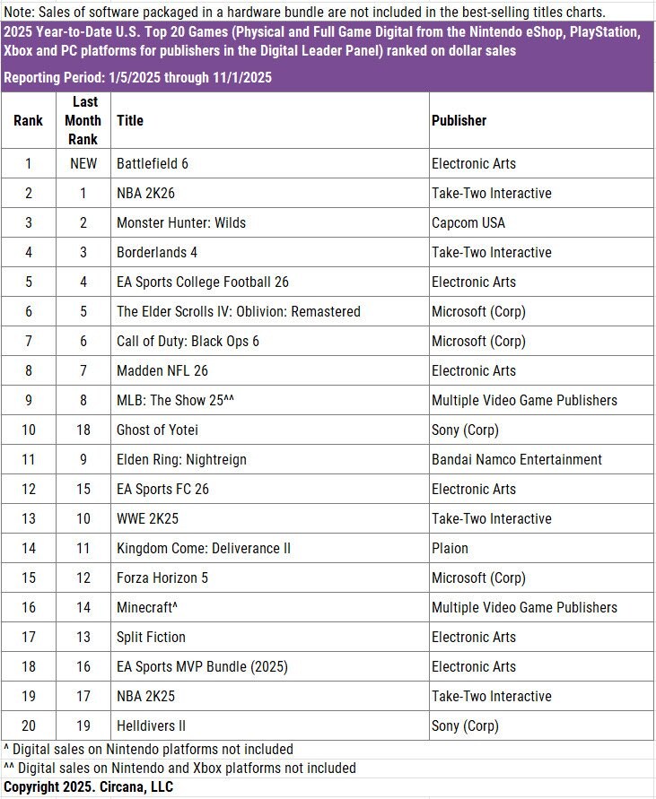 2025년 미국 연간 게임 차트 TOP20 [2025년 11월1일 까지]_1.jpg