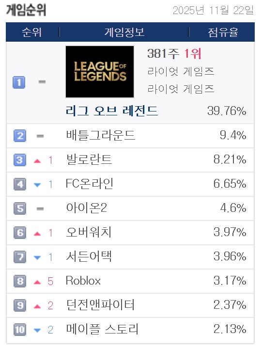 피시방 순위보면서 놀랐던거 (그렇게 안놀라울수도있음)_1.png