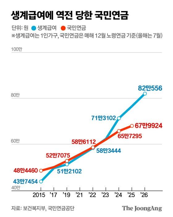 77만원 vs 68만원…'돈 한푼 안 낸' 생계급여에 역전당한 국민연금_1.jpg
