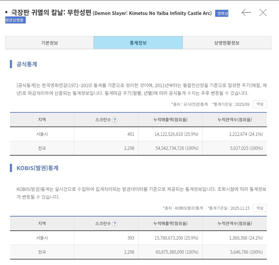 25년 한국 영화 관객수 1위 좀비딸 -> 귀칼로 갱신됨_2.jpg