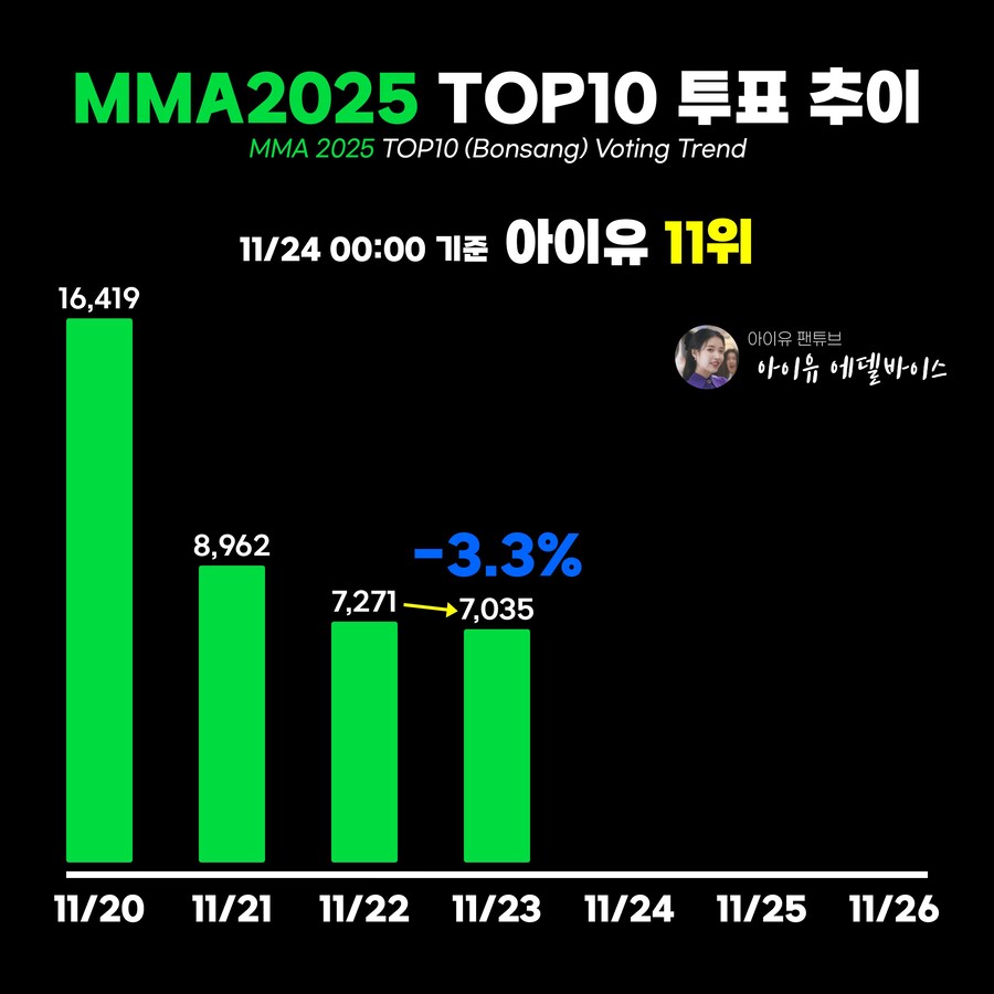 멜론뮤직어워드(MMA) TOP10 투표 추이 (~11/23)_1.jpg