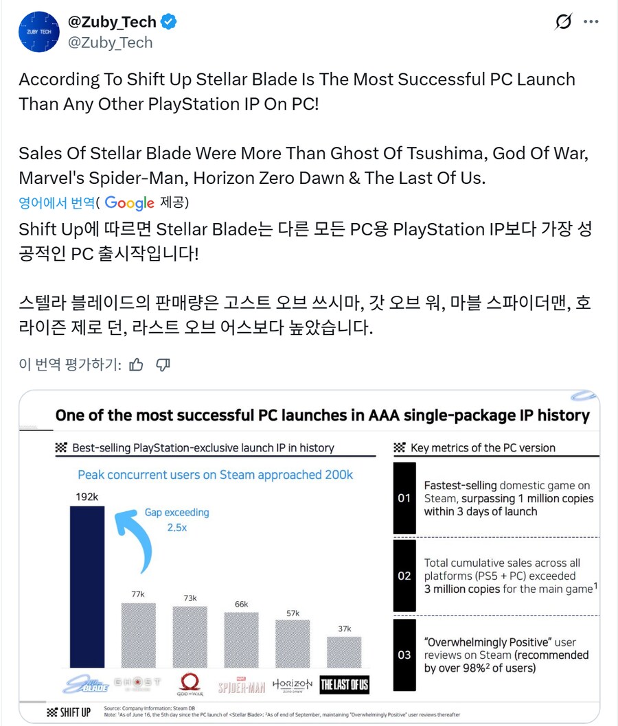 스텔라 블레이드, 다른 모든 PC용 플스 IP보다 가장 성공적인 PC 출시작_1.png