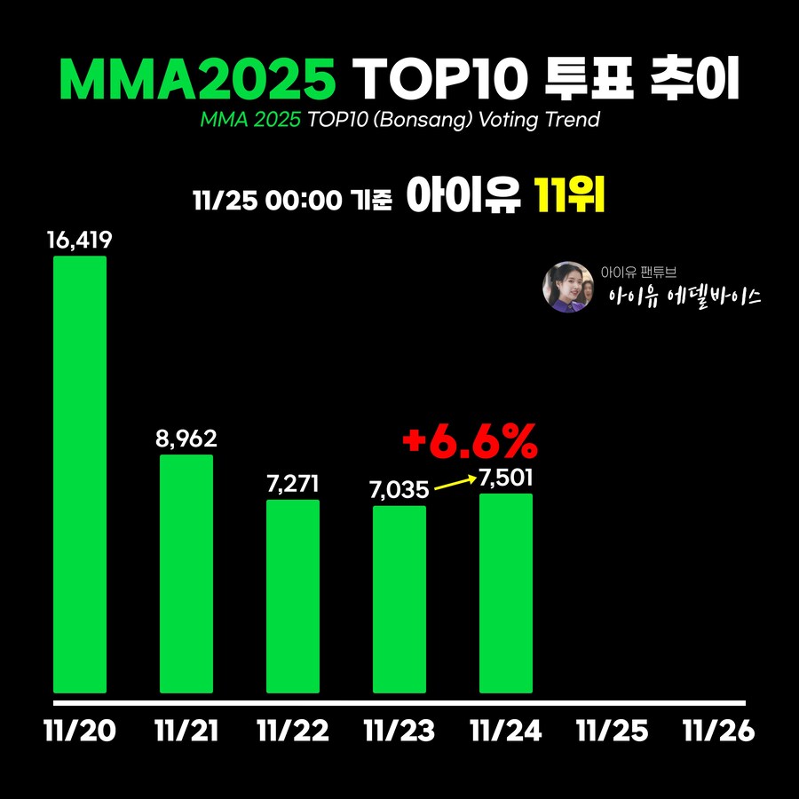 멜론뮤직어워드(MMA) TOP10 투표 추이 (~11/24)_1.jpg