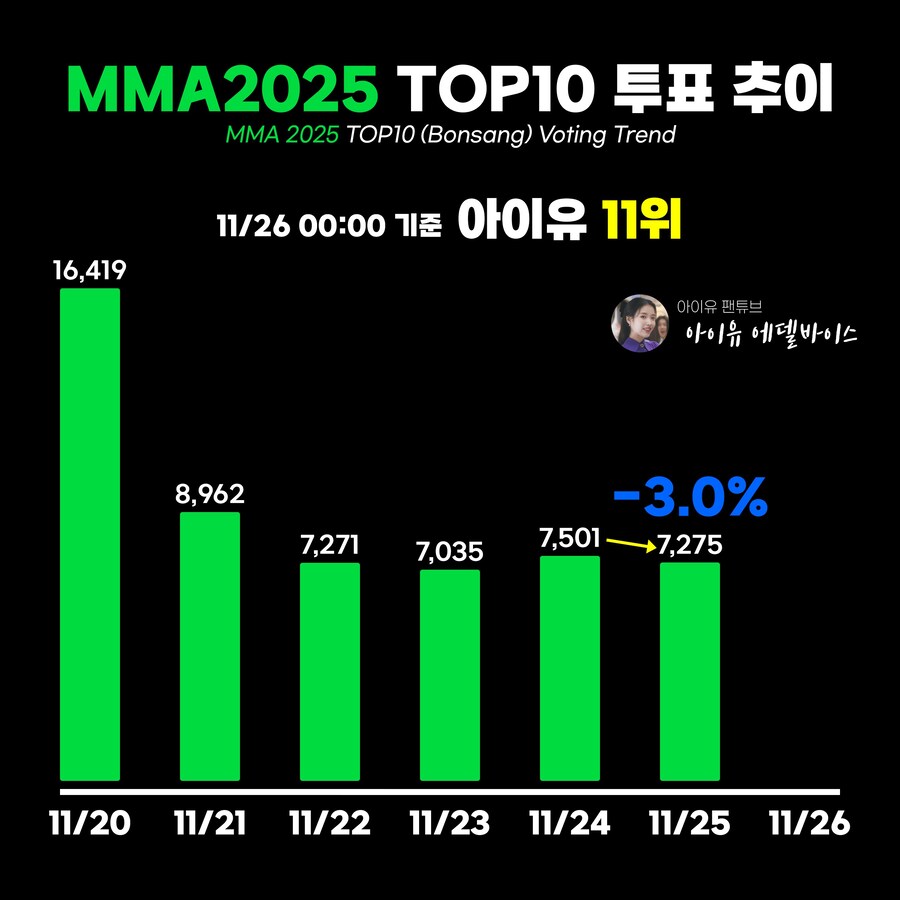 멜론뮤직어워드(MMA) TOP10 투표 추이 (~11/25)_1.jpg