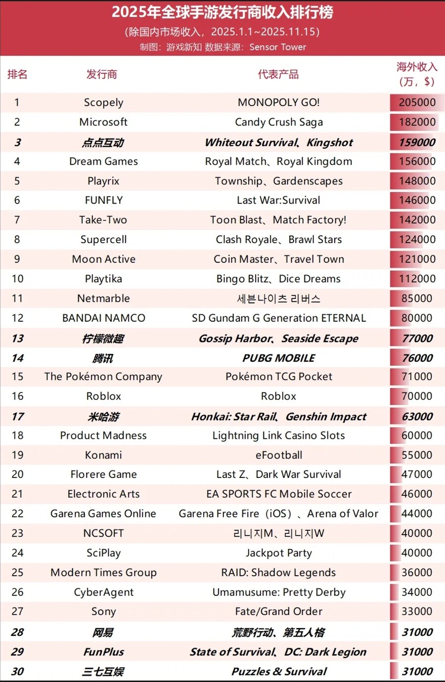 호요버스) 2025년 11월 15일까지의 모바일 매출_1.jpg