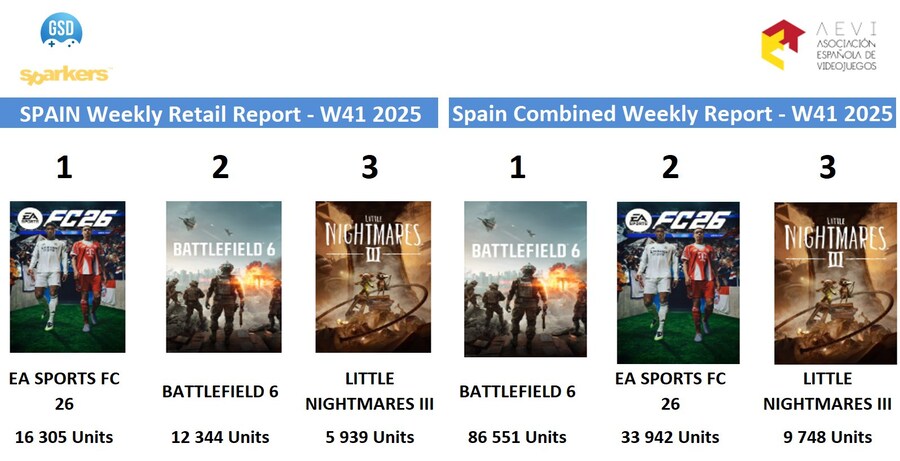 스페인 첫주 판매량 기준 블랙옵스 7은 배틀필드 6보다 66.5% 열세_2.jpg