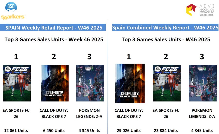 스페인 첫주 판매량 기준 블랙옵스 7은 배틀필드 6보다 66.5% 열세_1.jpg