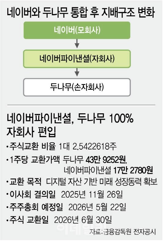 네이버파이낸셜 "두나무 100% 자회사 편입"_1.png