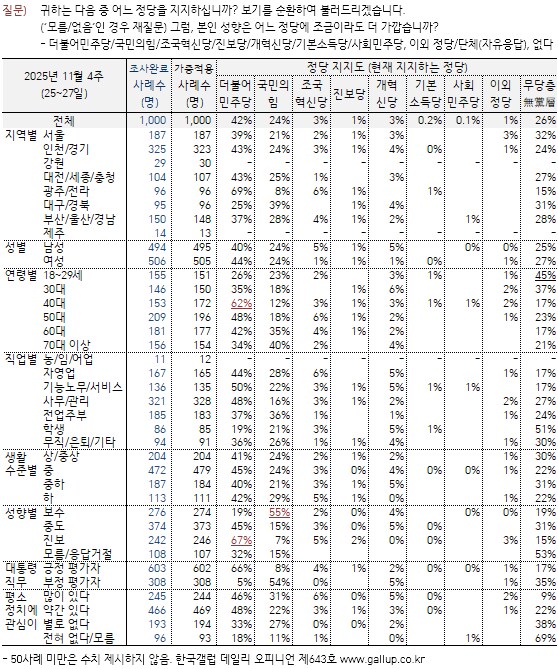 [한국갤럽] 데일리 오피니언 제643호(2025년 11월 4주) -_6.png