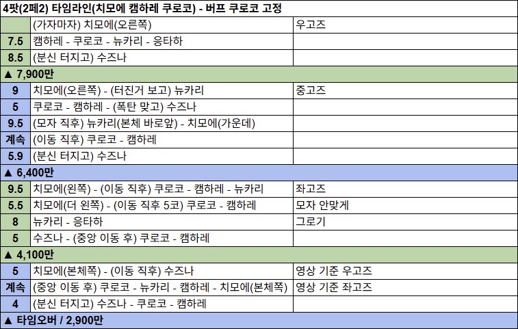 고즈 루나틱 클리어 후기 & 7+1팟 5039+ 타임라인_13.png
