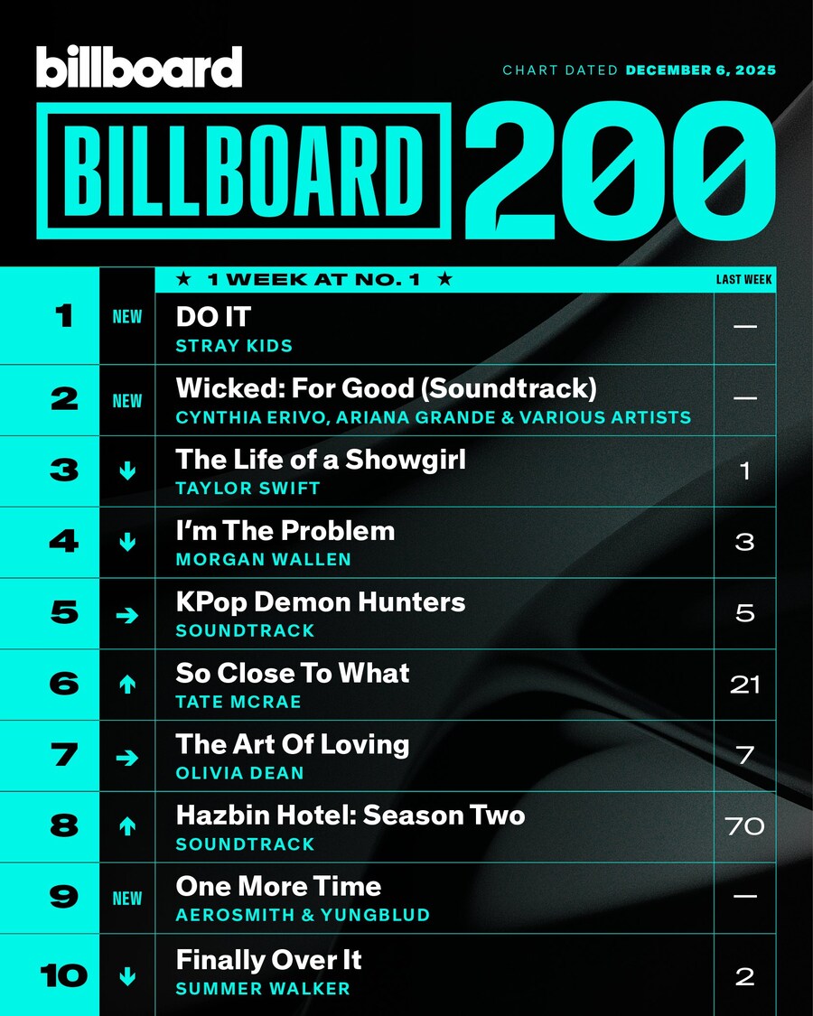 케데헌 GOLDEN, 공개 23주차 빌보드 순위_2.jpg
