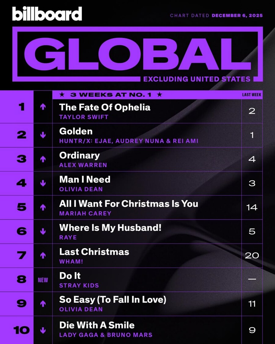 케데헌 GOLDEN, 공개 23주차 빌보드 순위_4.jpg