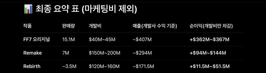 파판7 3부작은 나올지 확신할수 없을듯_1.jpg