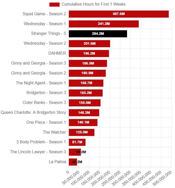 '기묘한 이야기' 시즌5, 5,960만 뷰로 영어권 시리즈 기록 갱신_3.png