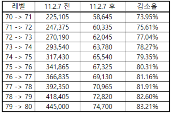 와우 11.2.7 공개창에 보인 다양한 질문들과 답변들_30.png