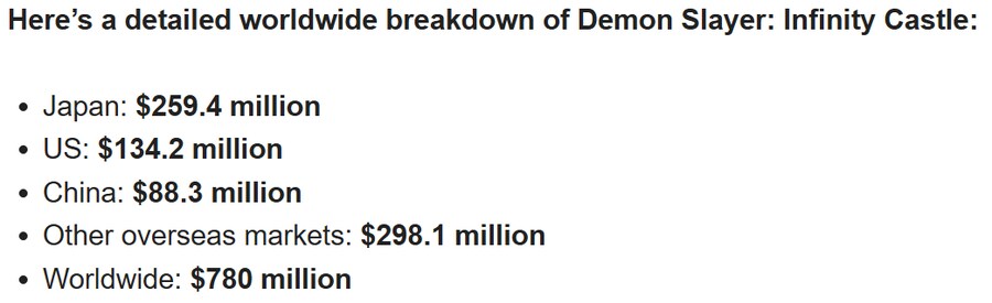 '귀멸의 칼날' 무한성편, 월드와이드 8억 달러 육박!_2.png