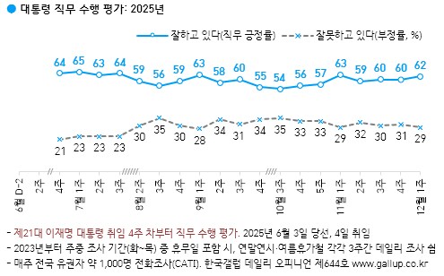 [한국갤럽] 데일리 오피니언 제644호(2025년 12월 1주) -_1.png