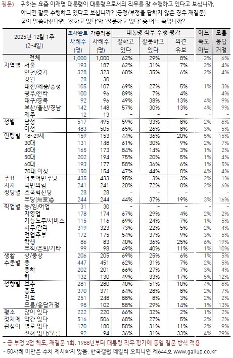 [한국갤럽] 데일리 오피니언 제644호(2025년 12월 1주) -_2.png