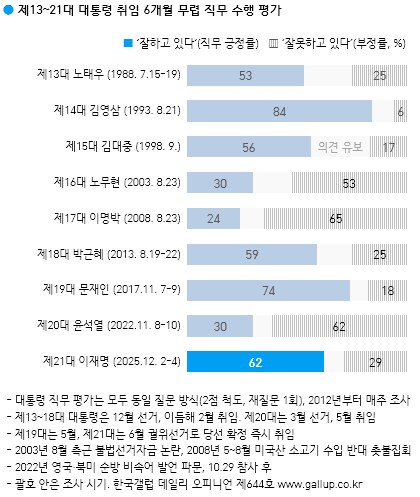 李대통령, 지지율 62%…취임 6개월 역대 3위[한국갤럽]_3.png