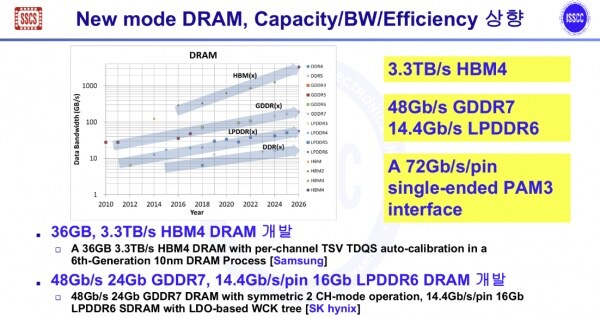 ISSCC2026, 한국 메모리분과 삼성 HBM4/하이닉스 LPDDR6·GDDR7_1.jpg