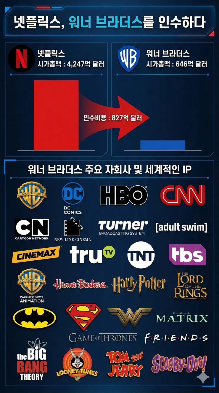 넷플이 인수하는 '워너브라더스' 유명 IP 들_1.webp
