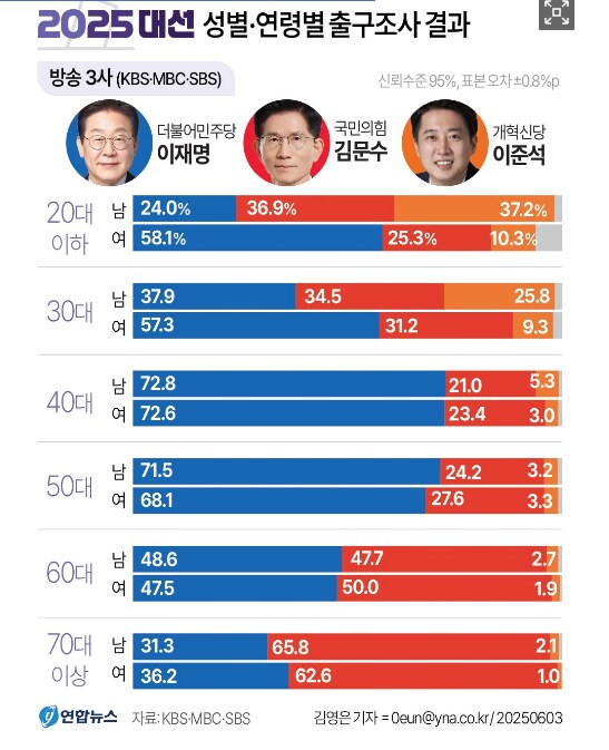 지난 대선 연령별/성별 득표율_1.png