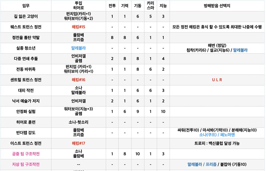 디스패치 배치임무, 엔딩분기 공략_9.png