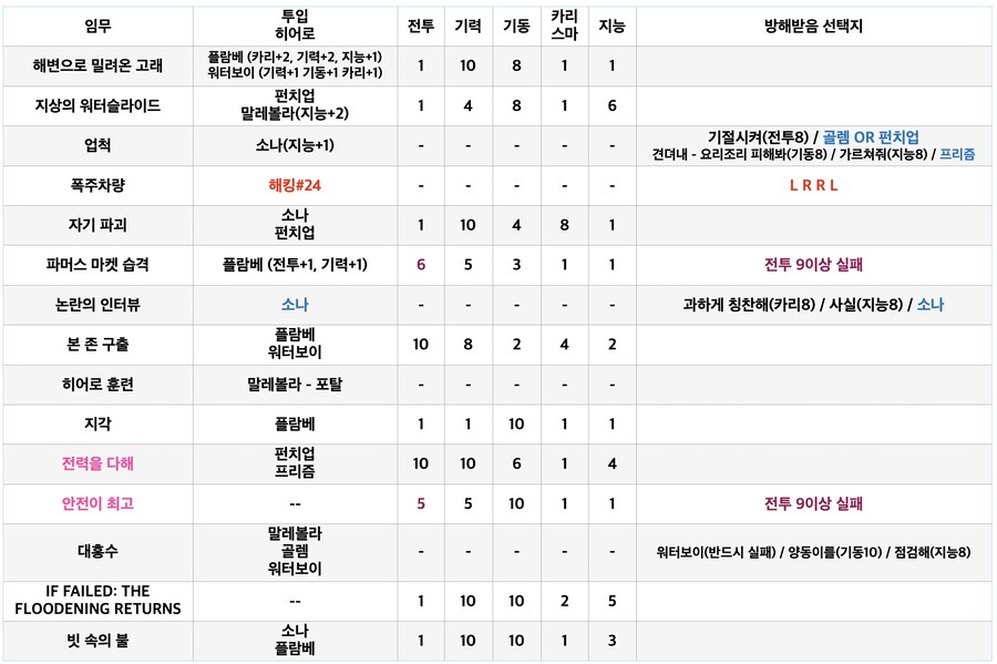 디스패치 배치임무, 엔딩분기 공략_12.png