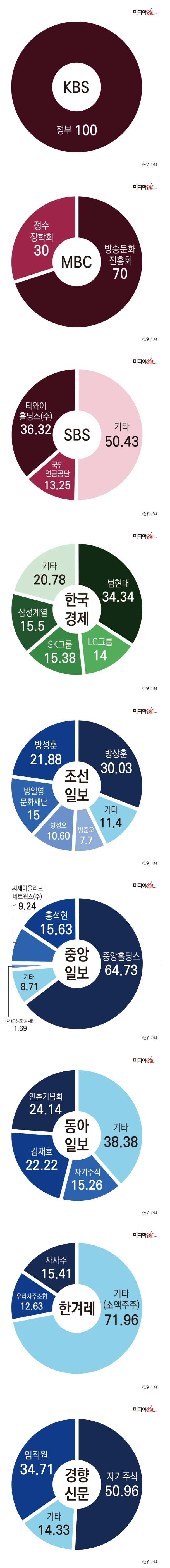 대한민국 유력 언론사들 지분 구조_1.png