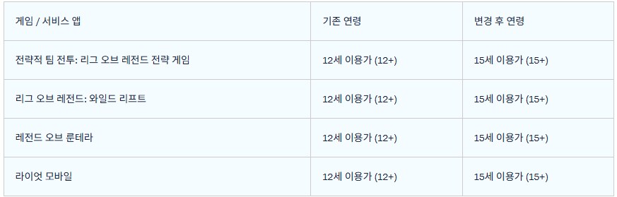 [라이엇게임즈] 라이엇 모바일 게임 및 서비스 앱 스토어 연령 등급 조정 안내_2.png