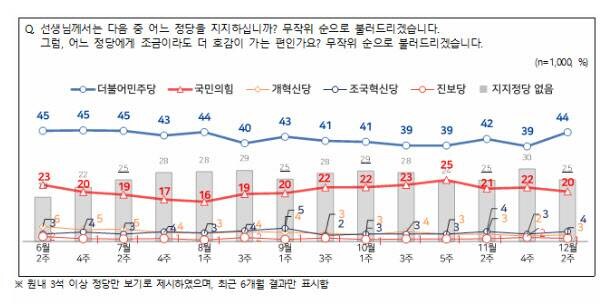 민주 44% 국힘 20%…전주 대비 격차 7%p↑[NBS]_1.jpg