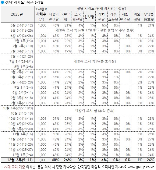 [한국갤럽] 데일리 오피니언 제645호(2025년 12월 2주) -_5.png