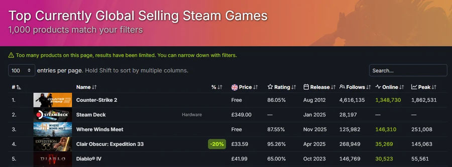 디아블로4 처음으로 스팀 글로벌 차트 5위 진입_1.webp