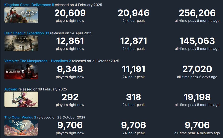 최근 데이터를 보니 PC주의 낙인찍힌 게임들 죄다망하는 추세네요 ._8.png