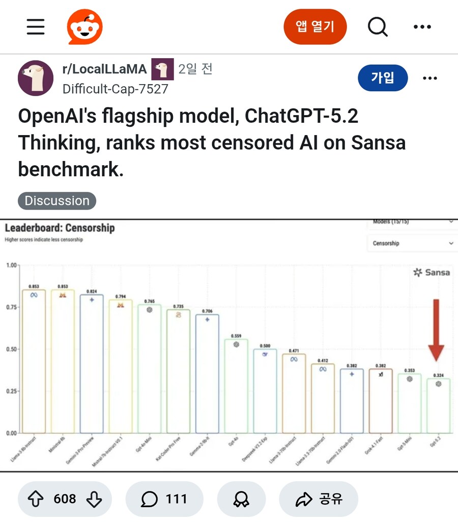ChatGPT 5.2, 벤치마크 1위 달성!!_1.png