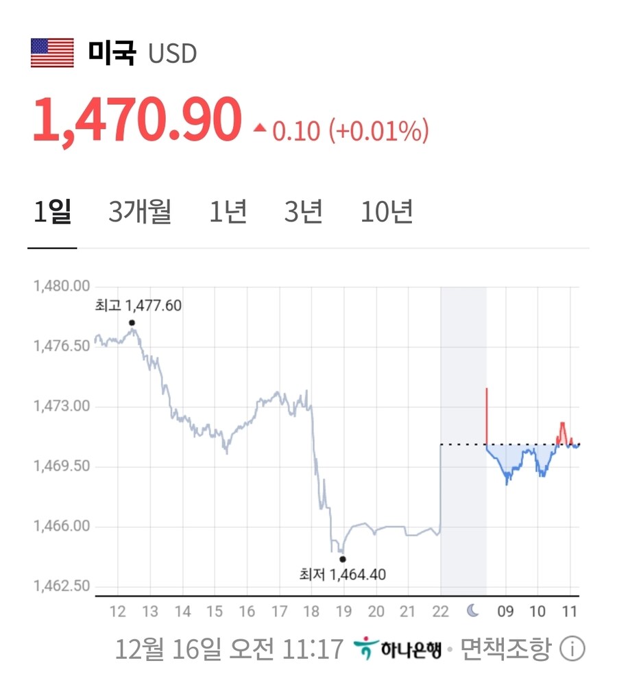 어제 1460대까지 떨어졌던 환율 근황_1.jpg