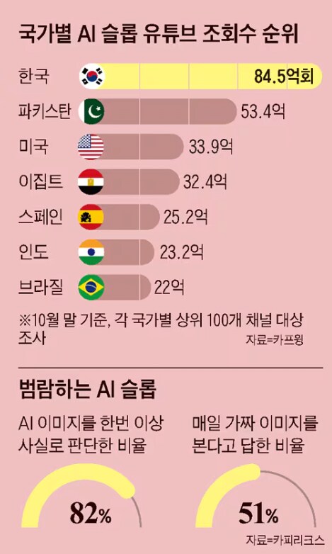 우리나라가 AI 슬롭 조회수 1위인 이유_1.png