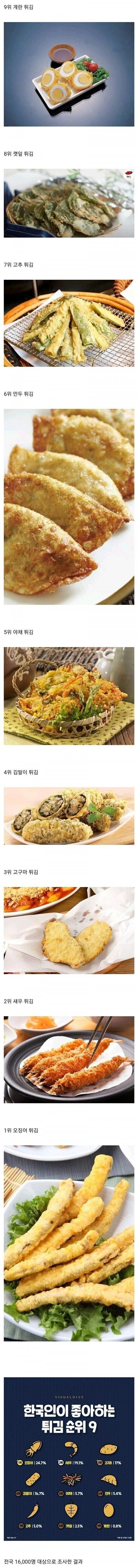 한국인이 좋아하는 튀김 순위.jpg_1.jpg