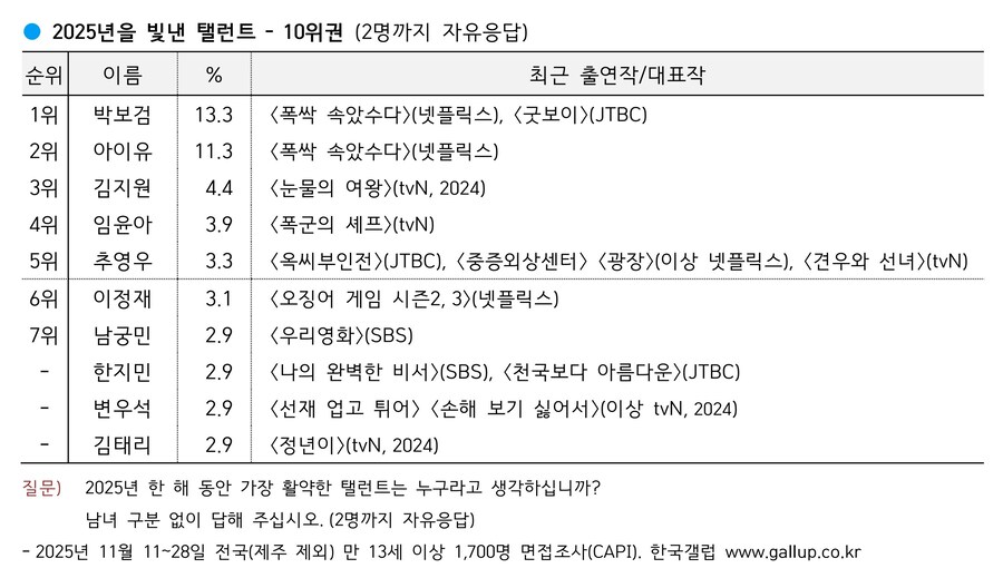 갤럽 선정 올해를 빛낸 탤런트 2위 🎉_1.jpg