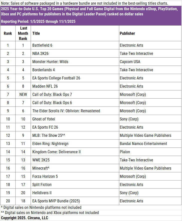 2025년 미국 게임 연간 매출 누적 순위 (~11월 29일까지)_1.jpg