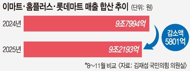 소비쿠폰 사용처서 빠지자… 대형마트 3사 매출 6000억 감소_1.jpg