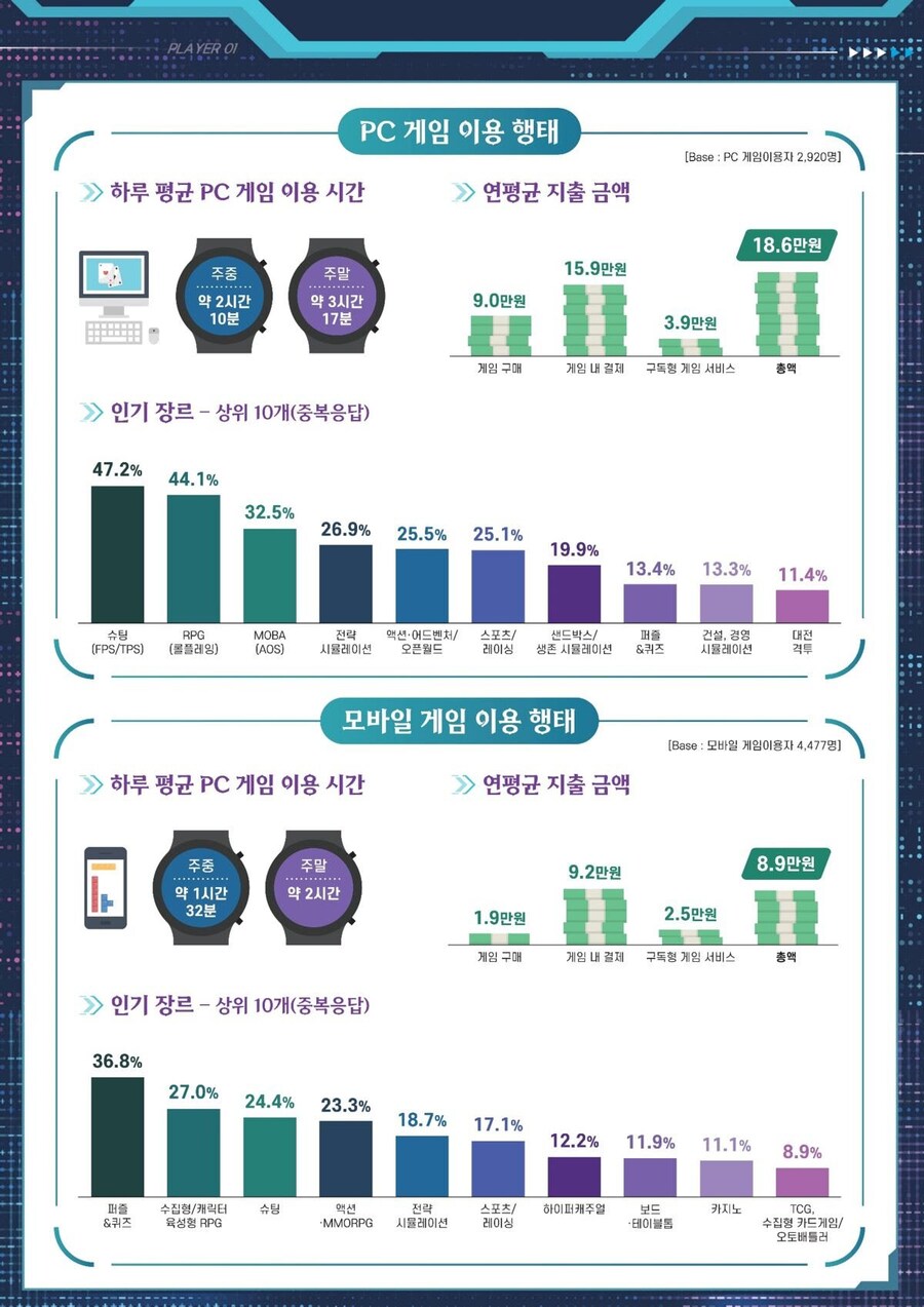 콘진원 “게임 이용률 50.2%로 감소, 핵심 이용자 잡아야”_2.png