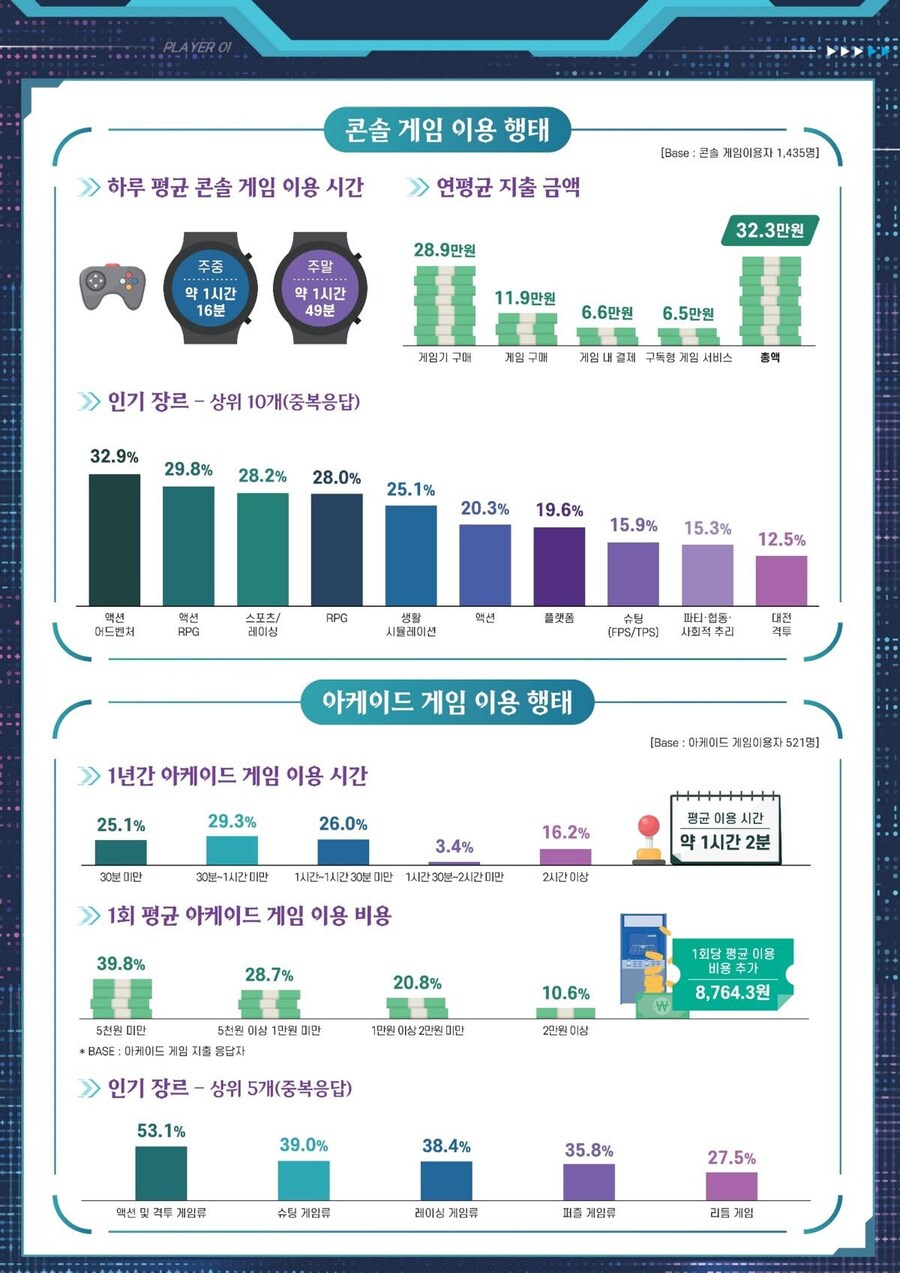 콘진원 “게임 이용률 50.2%로 감소, 핵심 이용자 잡아야”_3.png