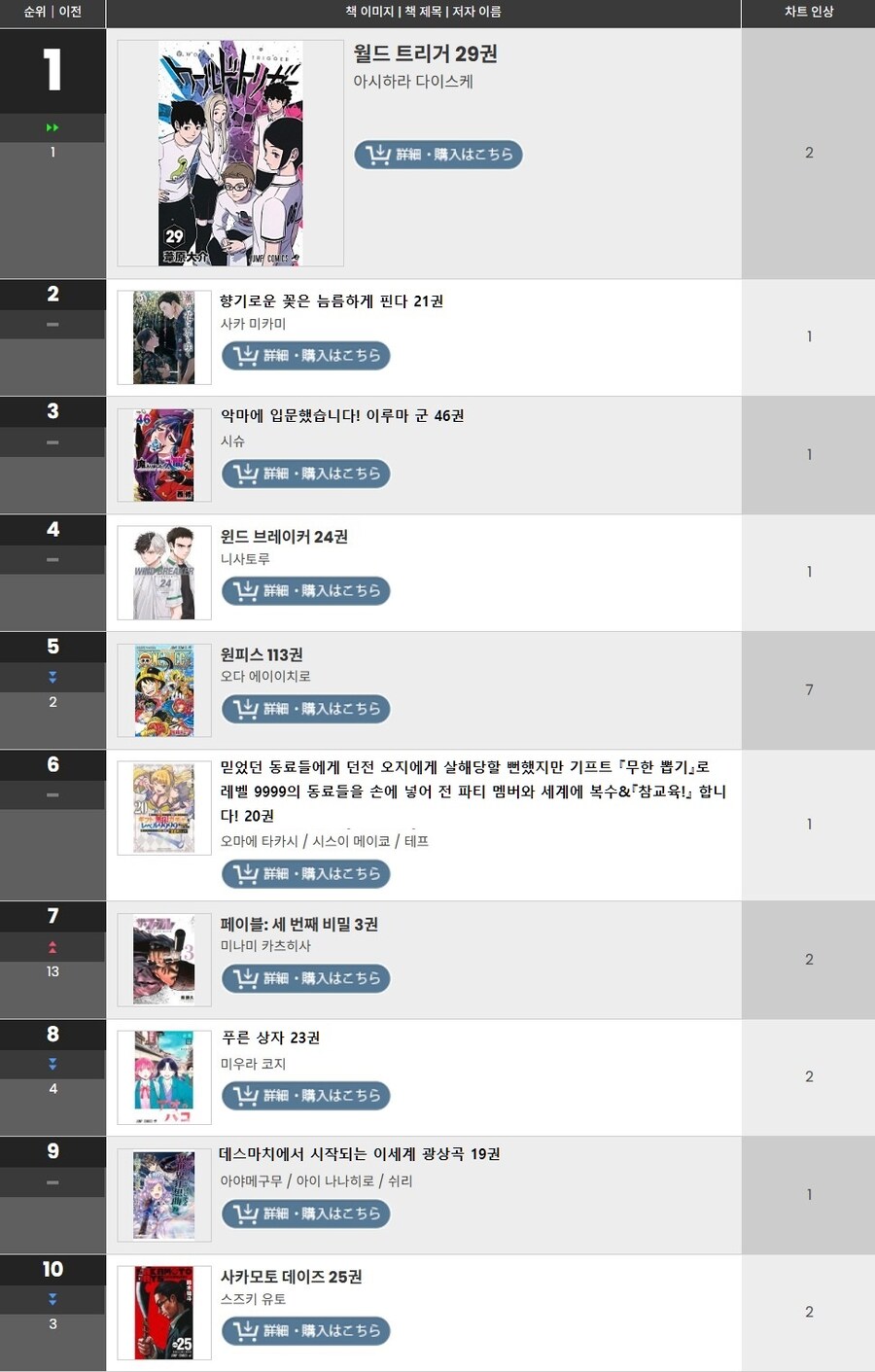 12월 2주차 일본 만화책 판매량 TOP 10_3.jpg
